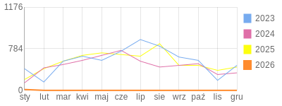 Wykres roczny blog rowerowy Marek87.bikestats.pl